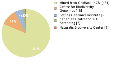 Sequencing Labs