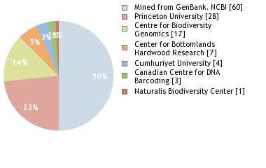 Sequencing Labs