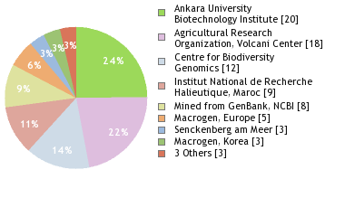 Sequencing Labs