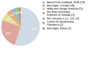 Sequencing Labs