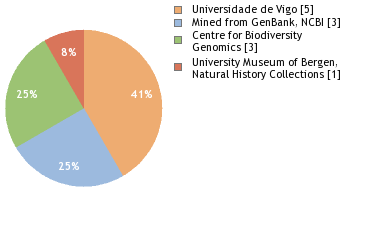 Sequencing Labs