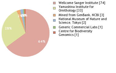 Sequencing Labs