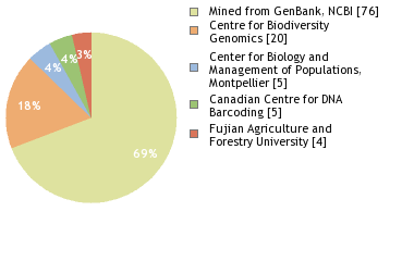 Sequencing Labs