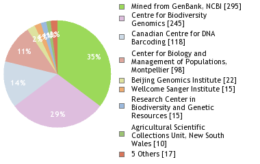 Sequencing Labs