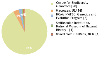 Sequencing Labs