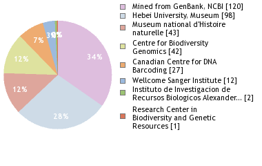 Sequencing Labs