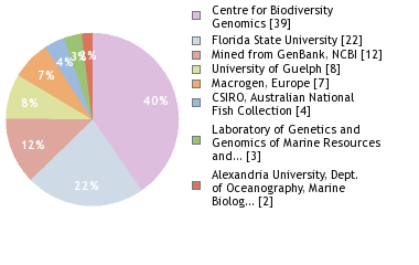 Sequencing Labs