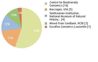 Sequencing Labs