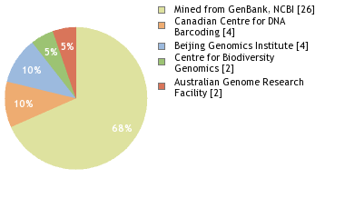 Sequencing Labs