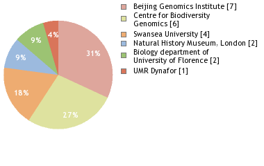 Sequencing Labs