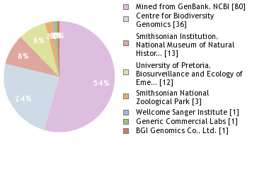 Sequencing Labs