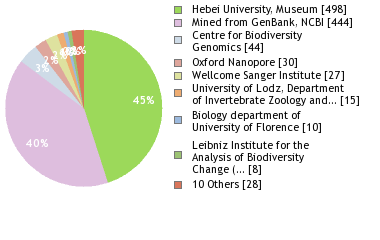 Sequencing Labs