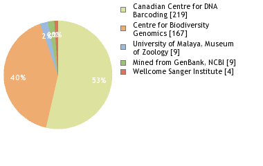 Sequencing Labs