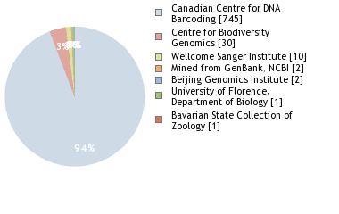 Sequencing Labs