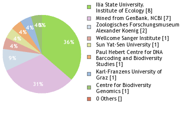 Sequencing Labs