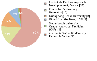 Sequencing Labs