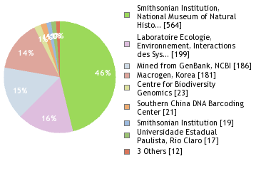 Sequencing Labs