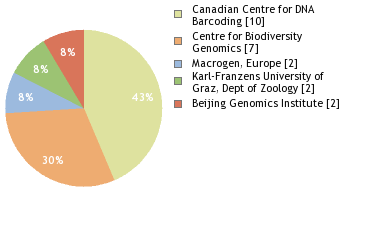 Sequencing Labs