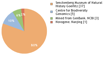 Sequencing Labs