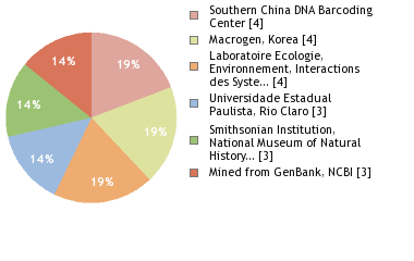 Sequencing Labs