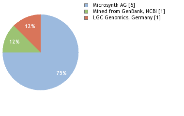 Sequencing Labs