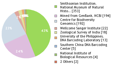 Sequencing Labs