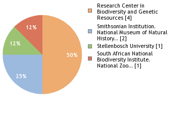 Sequencing Labs