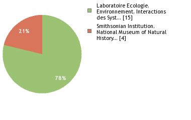 Sequencing Labs