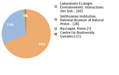 Sequencing Labs