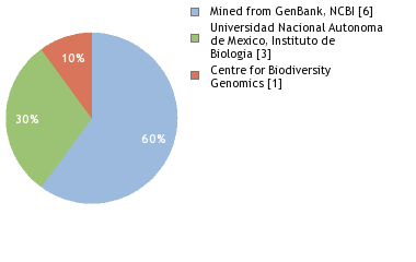 Sequencing Labs