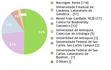 Sequencing Labs