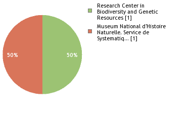 Sequencing Labs