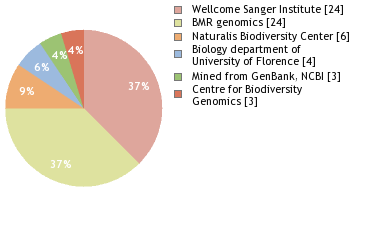 Sequencing Labs