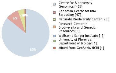 Sequencing Labs
