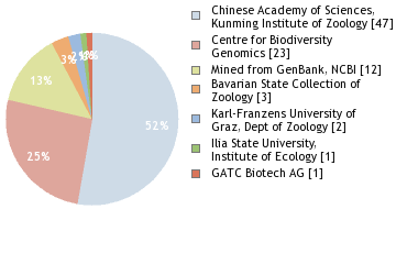 Sequencing Labs