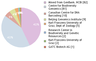 Sequencing Labs