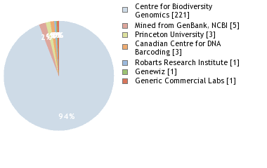 Sequencing Labs