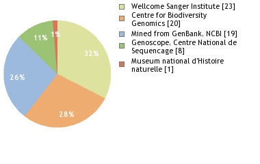 Sequencing Labs