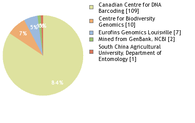 Sequencing Labs