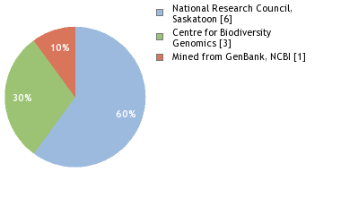 Sequencing Labs