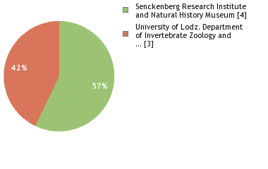 Sequencing Labs