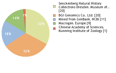 Sequencing Labs