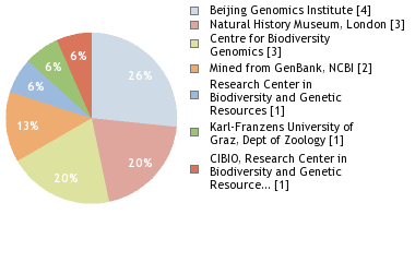 Sequencing Labs