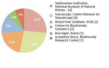 Sequencing Labs