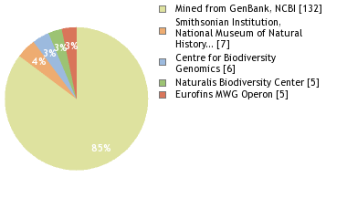 Sequencing Labs