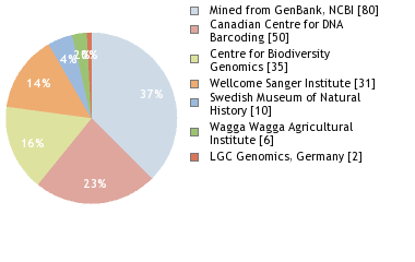 Sequencing Labs