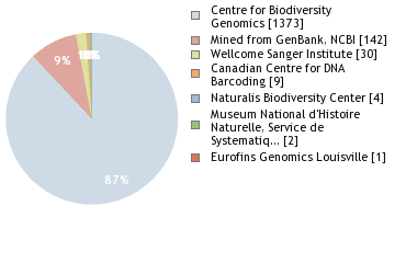 Sequencing Labs