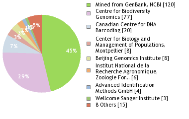 Sequencing Labs