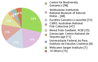 Sequencing Labs