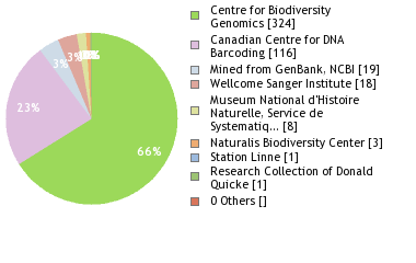 Sequencing Labs